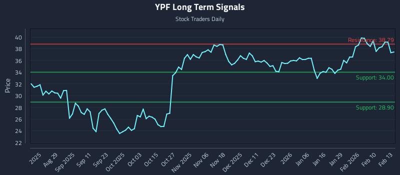 YPF Long Term Analysis for February 17 2026