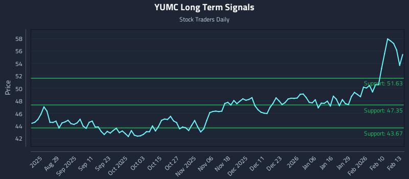 YUMC Long Term Analysis for February 17 2026 YUMC Long Term Analysis for February 17 2026
