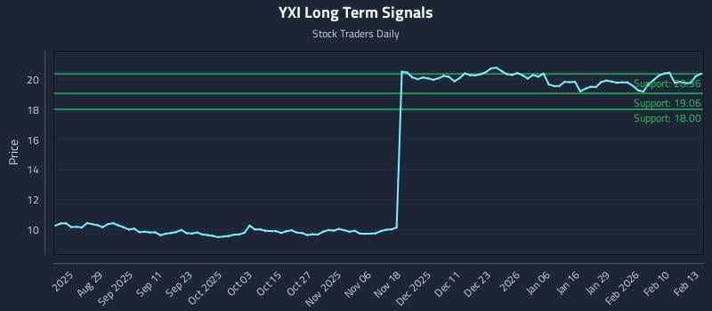 YXI Long Term Analysis for February 17 2026 YXI Long Term Analysis for February 17 2026