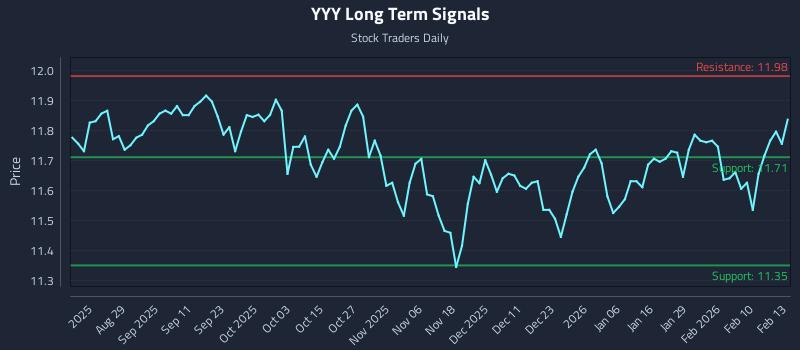 YYY Long Term Analysis for February 17 2026