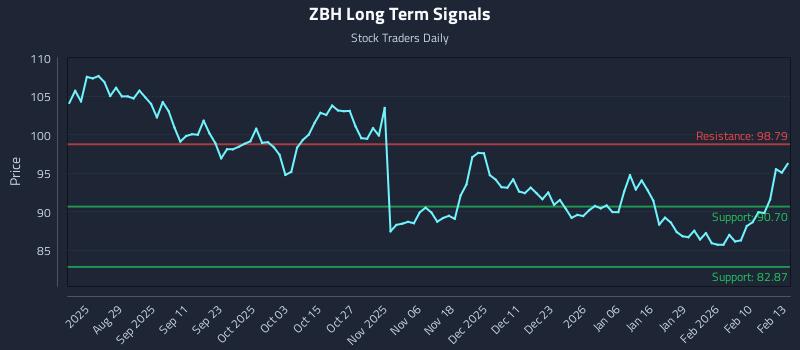 ZBH Long Term Analysis for February 17 2026