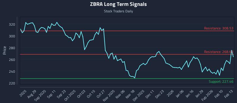 ZBRA Long Term Analysis for February 17 2026