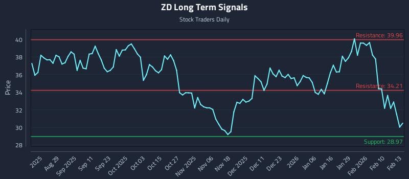 ZD Long Term Analysis for February 17 2026