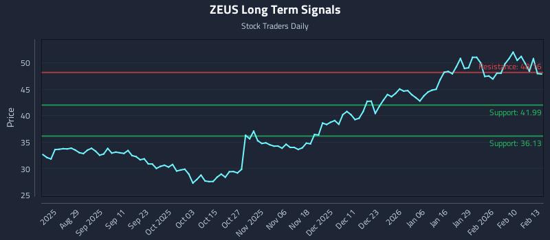 ZEUS Long Term Analysis for February 17 2026 ZEUS Long Term Analysis for February 17 2026