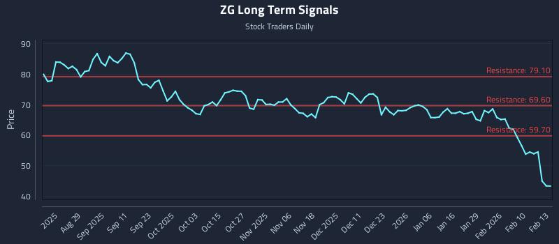 ZG Long Term Analysis for February 17 2026