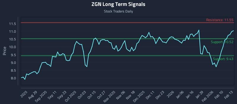 ZGN Long Term Analysis for February 17 2026