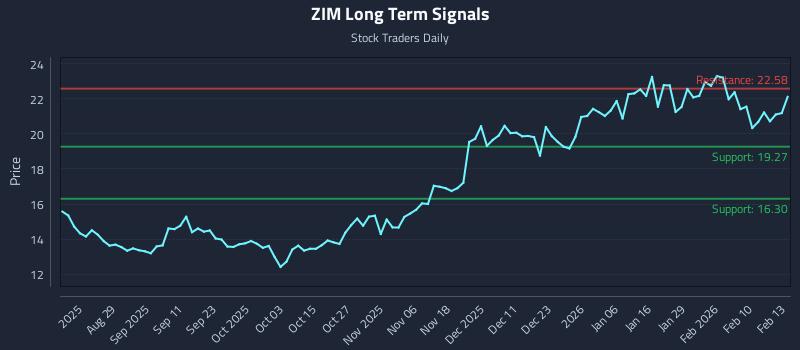 ZIM Long Term Analysis for February 17 2026