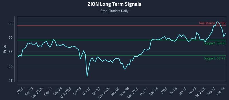 ZION Long Term Analysis for February 17 2026
