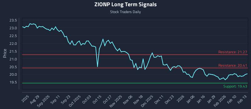 ZIONP Long Term Analysis for February 17 2026 ZIONP Long Term Analysis for February 17 2026