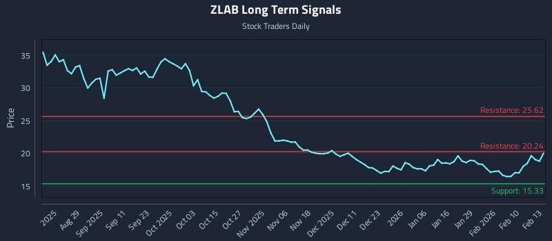 ZLAB Long Term Analysis for February 17 2026