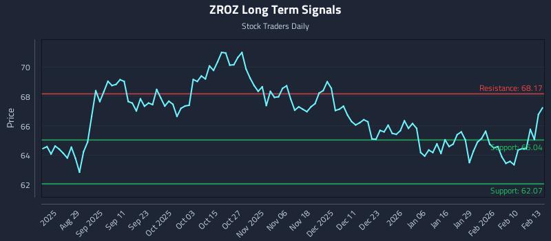 ZROZ Long Term Analysis for February 17 2026 ZROZ Long Term Analysis for February 17 2026