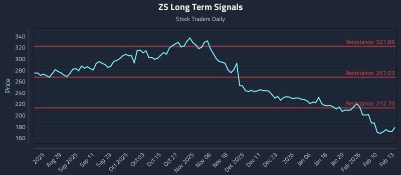 ZS Long Term Analysis for February 17 2026