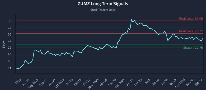ZUMZ Long Term Analysis for February 17 2026
