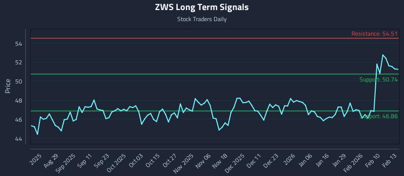 ZWS Long Term Analysis for February 17 2026