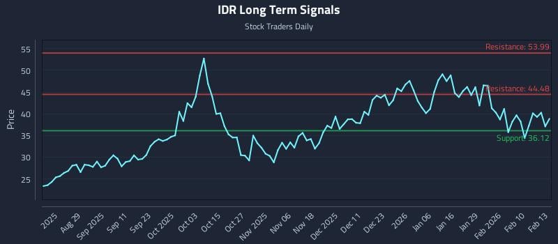 IDR Long Term Analysis for February 17 2026 IDR Long Term Analysis for February 17 2026