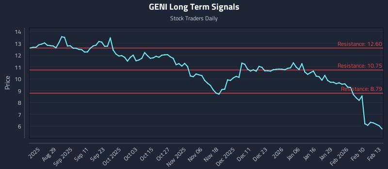 GENI Long Term Analysis for February 17 2026 GENI Long Term Analysis for February 17 2026