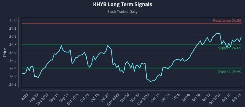 KHYB Long Term Analysis for February 17 2026 KHYB Long Term Analysis for February 17 2026