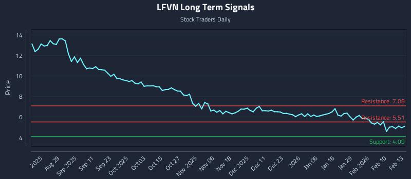 LFVN Long Term Analysis for February 17 2026