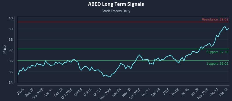 ABEQ Long Term Analysis for February 17 2026 ABEQ Long Term Analysis for February 17 2026