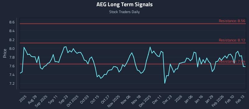 AEG Long Term Analysis for February 17 2026