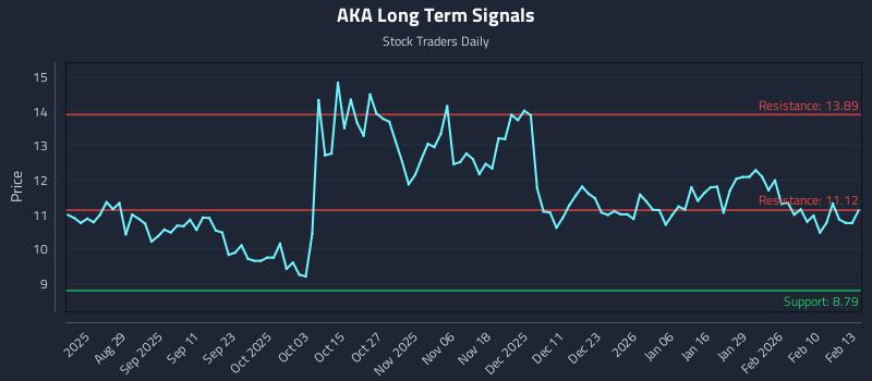 AKA Long Term Analysis for February 17 2026 AKA Long Term Analysis for February 17 2026