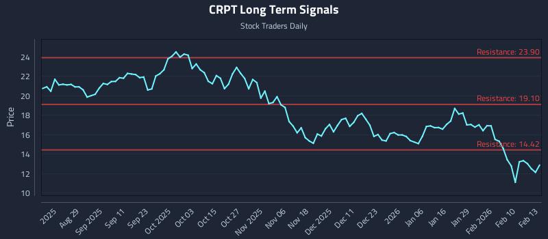 CRPT Long Term Analysis for February 17 2026