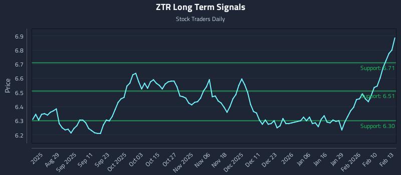 ZTR Long Term Analysis for February 17 2026 ZTR Long Term Analysis for February 17 2026