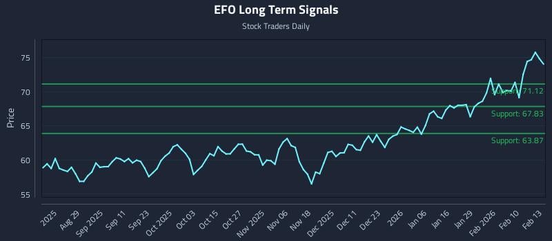 EFO Long Term Analysis for February 17 2026
