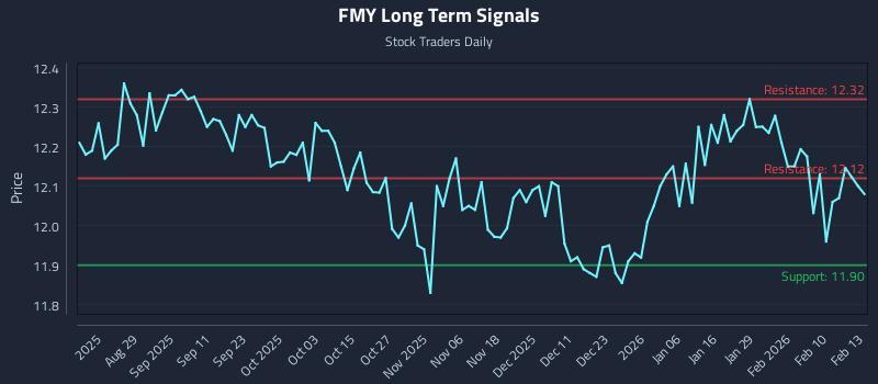 FMY Long Term Analysis for February 17 2026