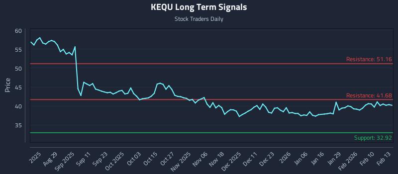 KEQU Long Term Analysis for February 17 2026 KEQU Long Term Analysis for February 17 2026