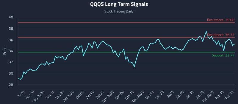 QQQS Long Term Analysis for February 17 2026