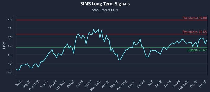 SIMS Long Term Analysis for February 17 2026 SIMS Long Term Analysis for February 17 2026