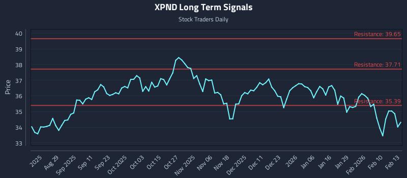 XPND Long Term Analysis for February 17 2026