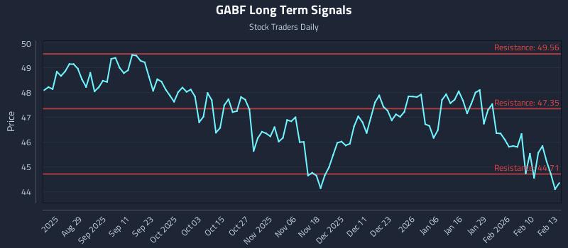 GABF Long Term Analysis for February 17 2026
