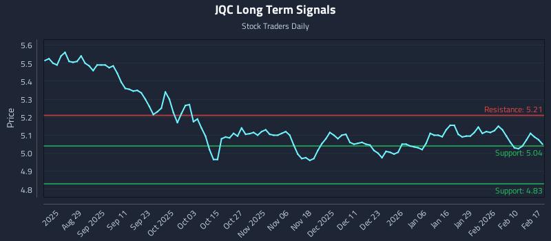 JQC Long Term Analysis for February 17 2026 JQC Long Term Analysis for February 17 2026