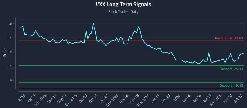 VXX Long Term Analysis for February 17 2026