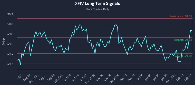 XFIV Long Term Analysis for February 17 2026