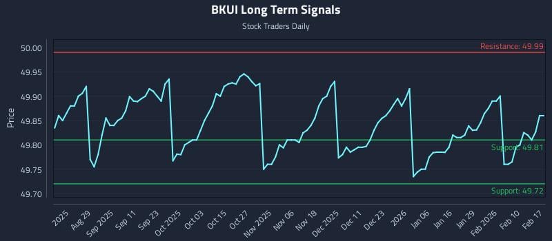 BKUI Long Term Analysis for February 17 2026 BKUI Long Term Analysis for February 17 2026