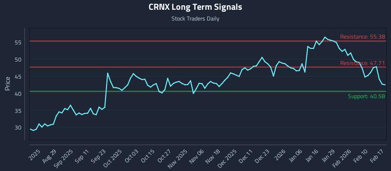 CRNX Long Term Analysis for February 17 2026