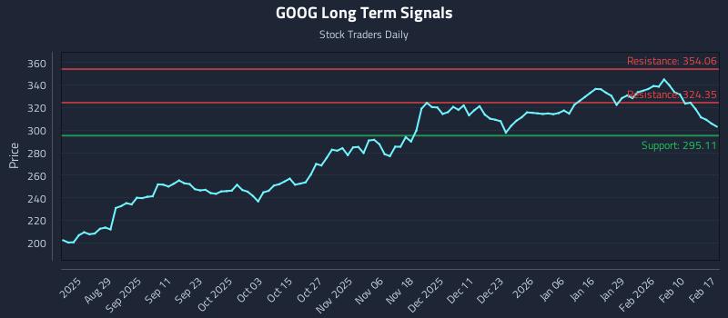 GOOG Long Term Analysis for February 17 2026 GOOG Long Term Analysis for February 17 2026