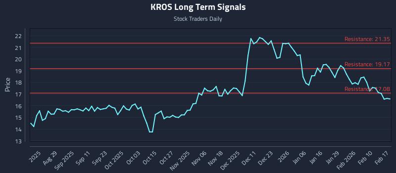 KROS Long Term Analysis for February 17 2026 KROS Long Term Analysis for February 17 2026