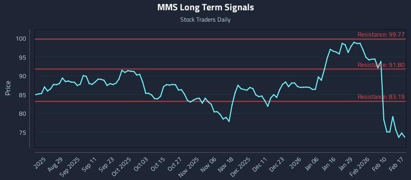 MMS Long Term Analysis for February 17 2026 MMS Long Term Analysis for February 17 2026