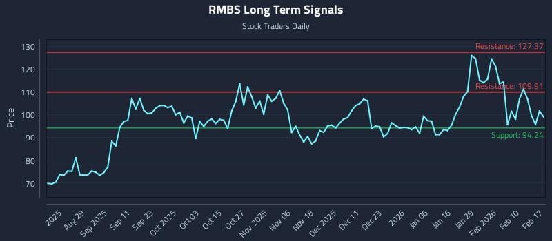RMBS Long Term Analysis for February 17 2026
