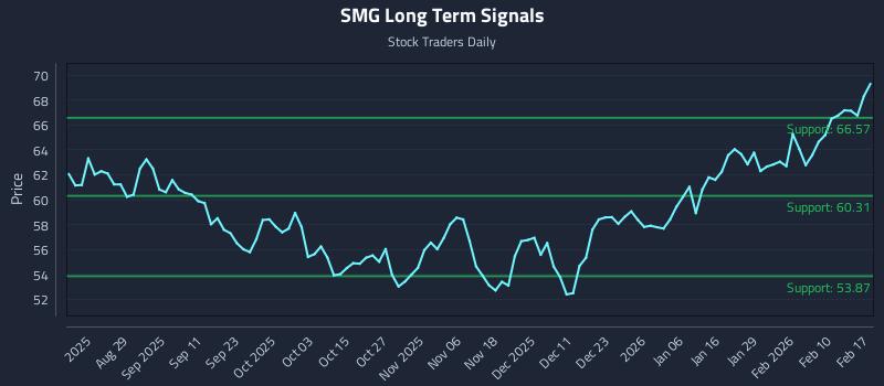 SMG Long Term Analysis for February 17 2026