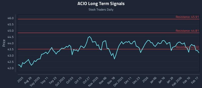 ACIO Long Term Analysis for February 17 2026