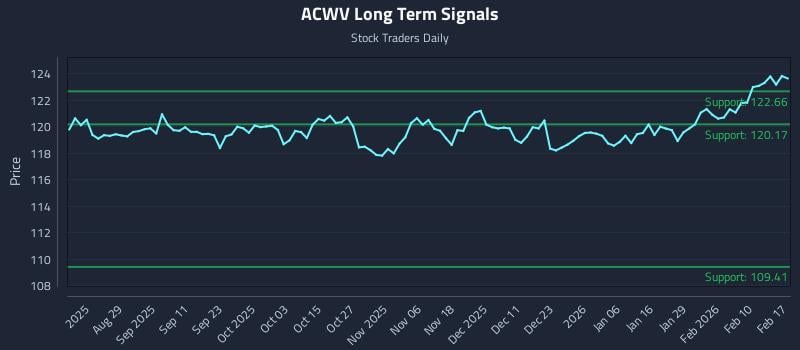 ACWV Long Term Analysis for February 17 2026 ACWV Long Term Analysis for February 17 2026