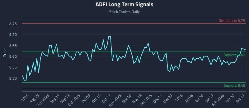 ADFI Long Term Analysis for February 17 2026