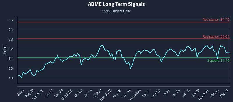 ADME Long Term Analysis for February 17 2026