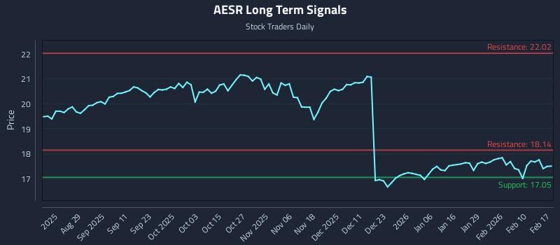 AESR Long Term Analysis for February 17 2026