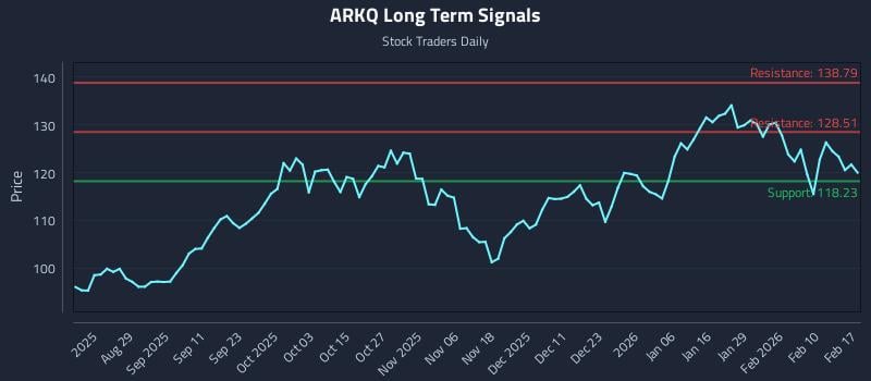 ARKQ Long Term Analysis for February 17 2026